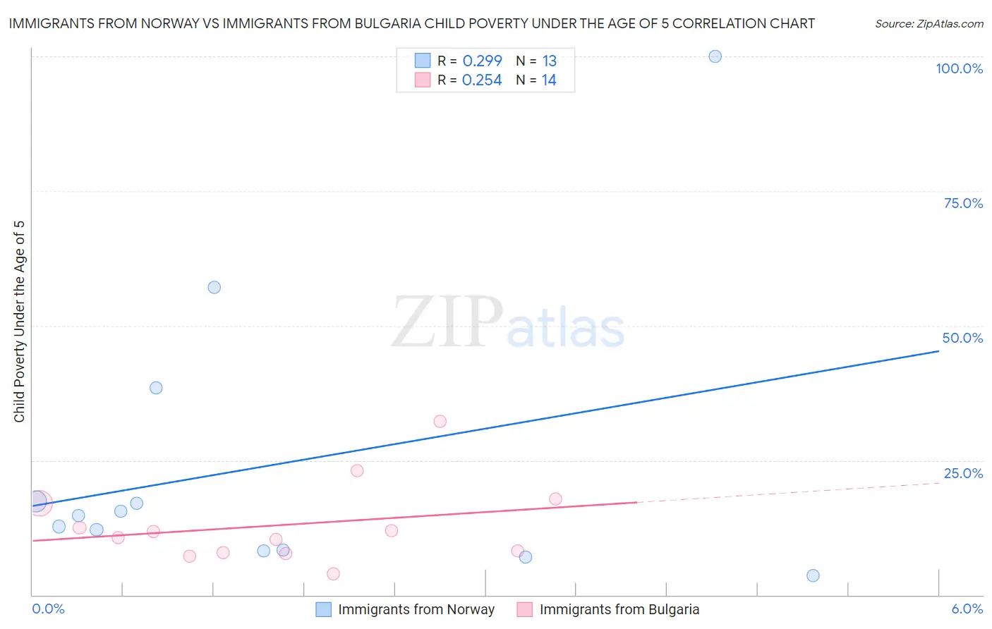 Immigrants from Norway vs Immigrants from Bulgaria Child Poverty Under the Age of 5
