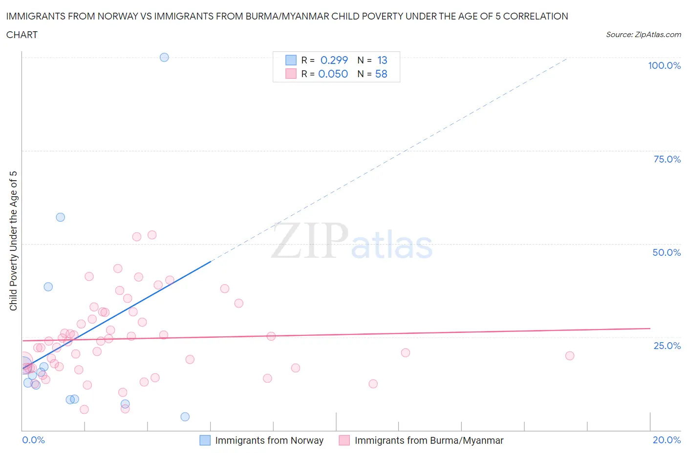 Immigrants from Norway vs Immigrants from Burma/Myanmar Child Poverty Under the Age of 5