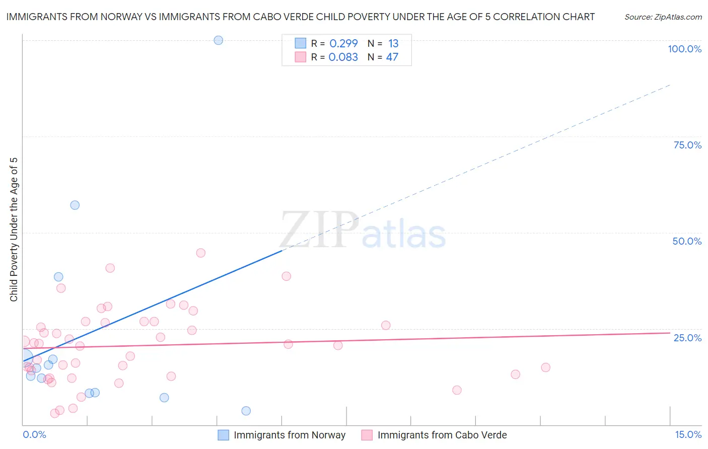 Immigrants from Norway vs Immigrants from Cabo Verde Child Poverty Under the Age of 5