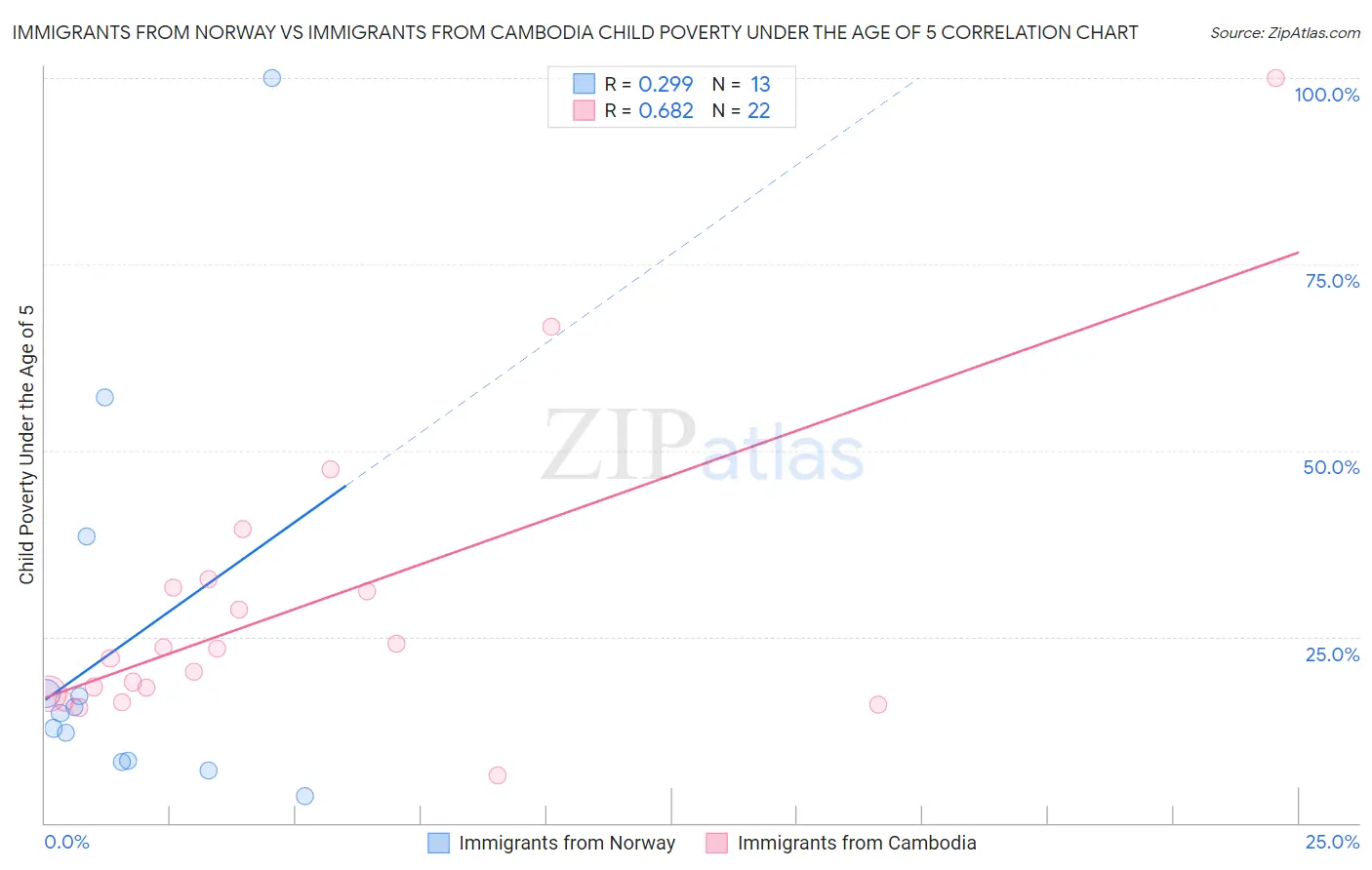 Immigrants from Norway vs Immigrants from Cambodia Child Poverty Under the Age of 5