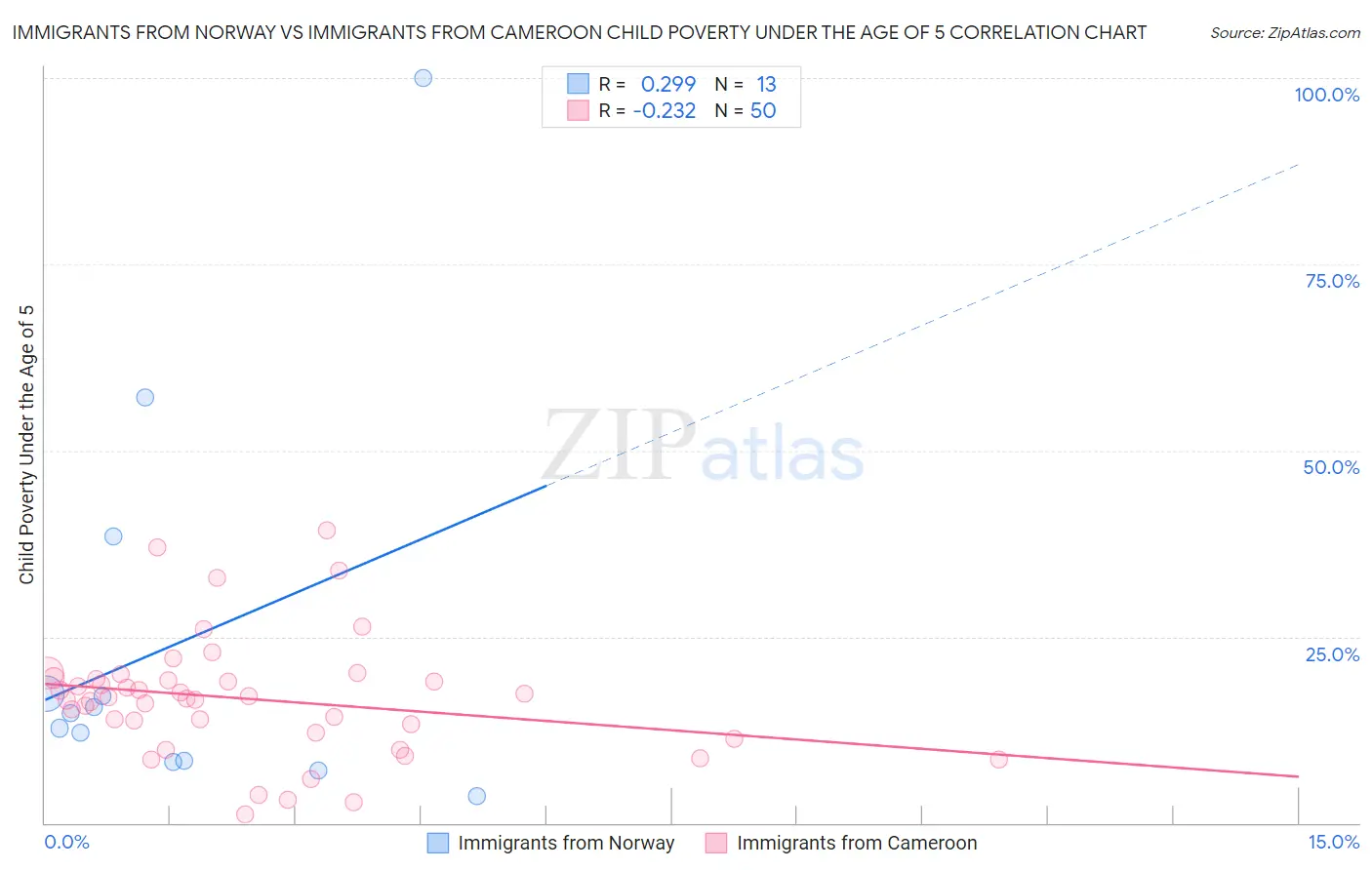 Immigrants from Norway vs Immigrants from Cameroon Child Poverty Under the Age of 5