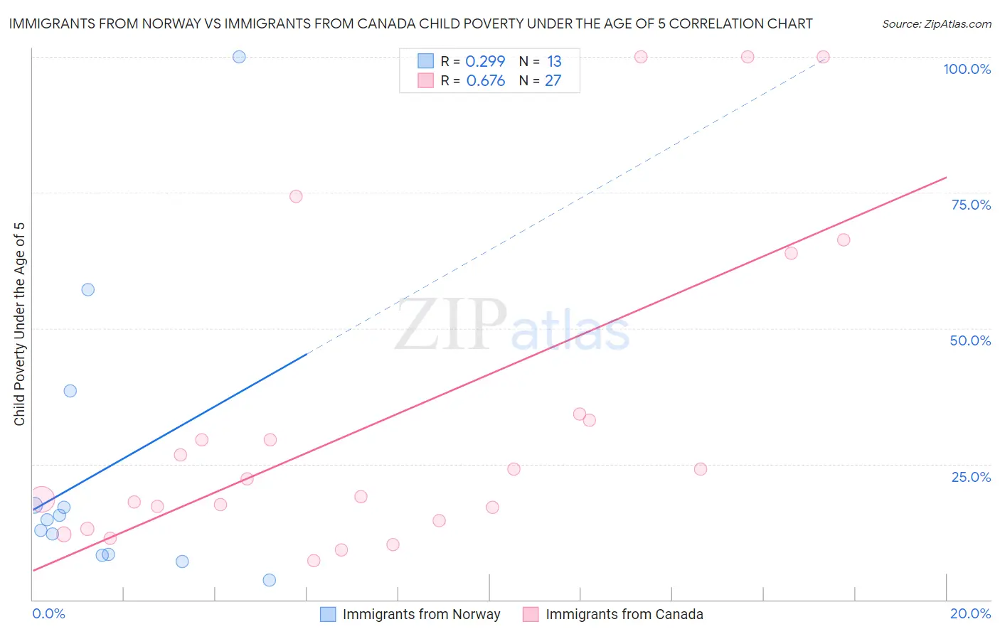 Immigrants from Norway vs Immigrants from Canada Child Poverty Under the Age of 5