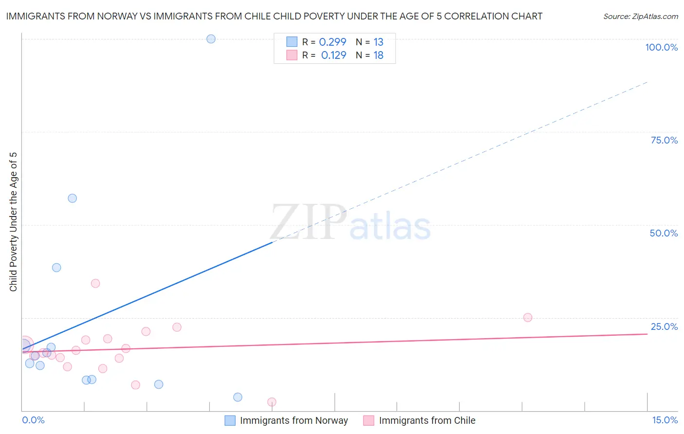 Immigrants from Norway vs Immigrants from Chile Child Poverty Under the Age of 5