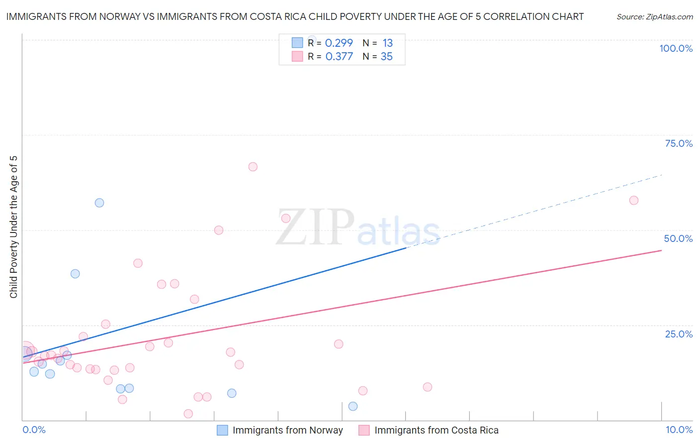 Immigrants from Norway vs Immigrants from Costa Rica Child Poverty Under the Age of 5