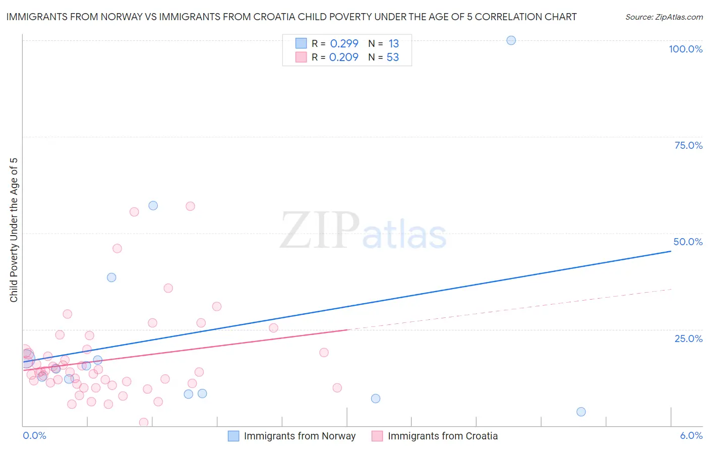 Immigrants from Norway vs Immigrants from Croatia Child Poverty Under the Age of 5