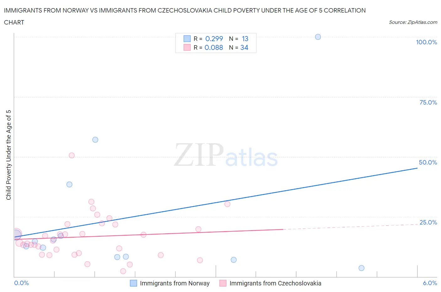 Immigrants from Norway vs Immigrants from Czechoslovakia Child Poverty Under the Age of 5