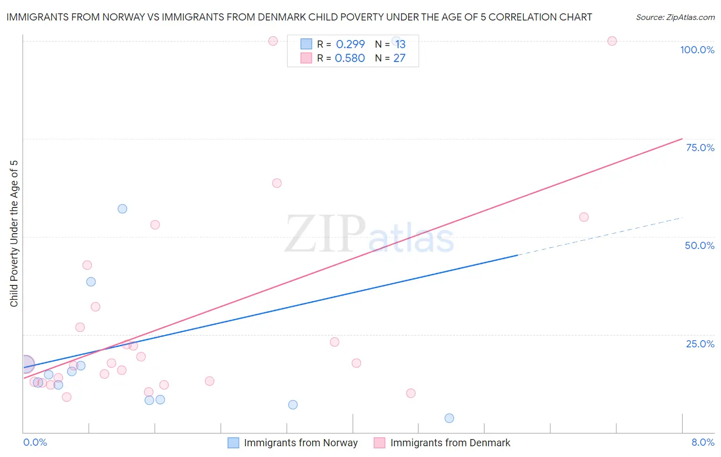 Immigrants from Norway vs Immigrants from Denmark Child Poverty Under the Age of 5