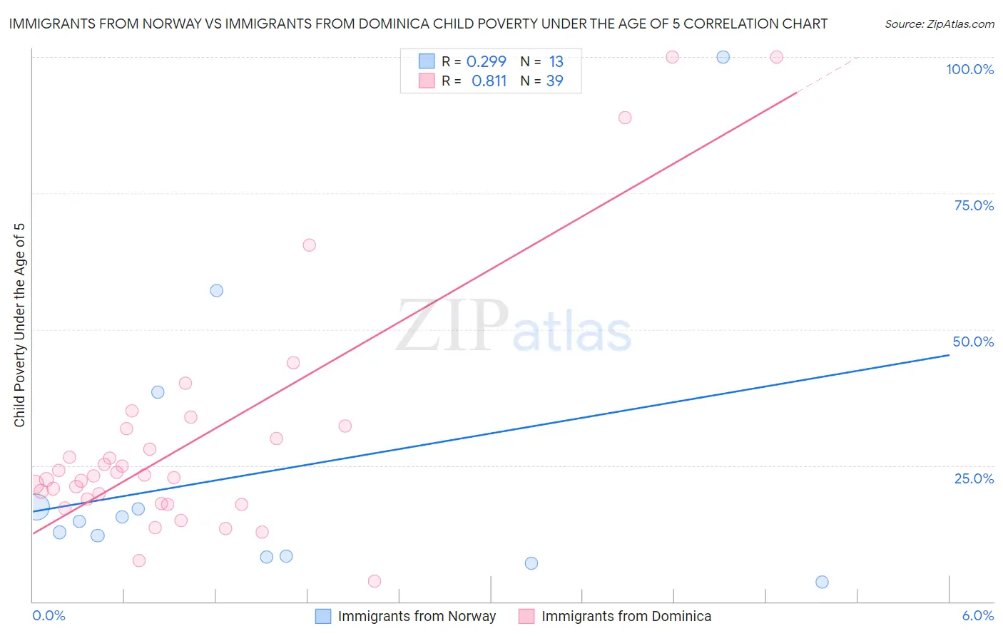 Immigrants from Norway vs Immigrants from Dominica Child Poverty Under the Age of 5