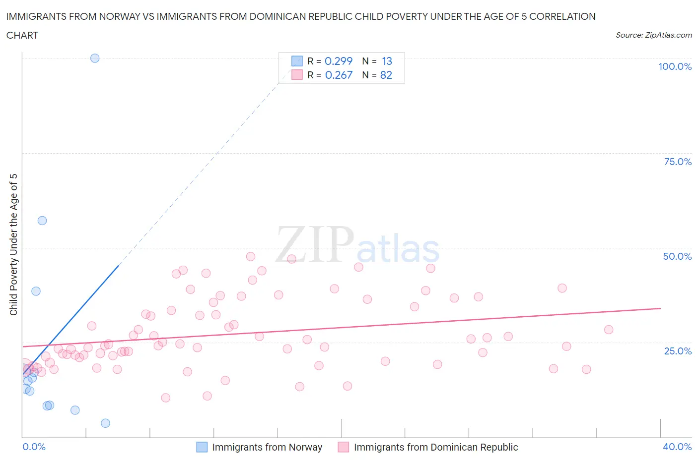 Immigrants from Norway vs Immigrants from Dominican Republic Child Poverty Under the Age of 5