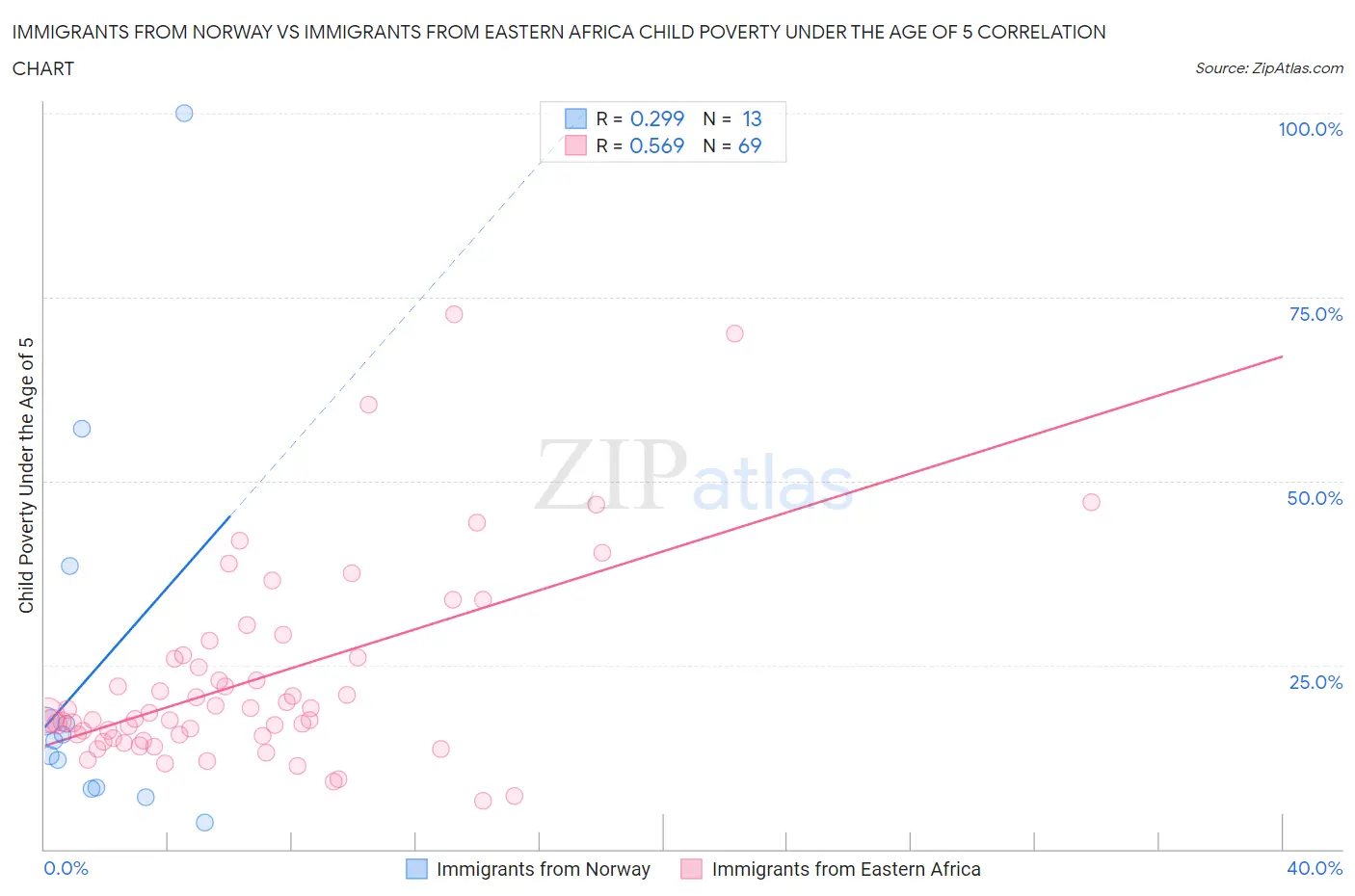 Immigrants from Norway vs Immigrants from Eastern Africa Child Poverty Under the Age of 5