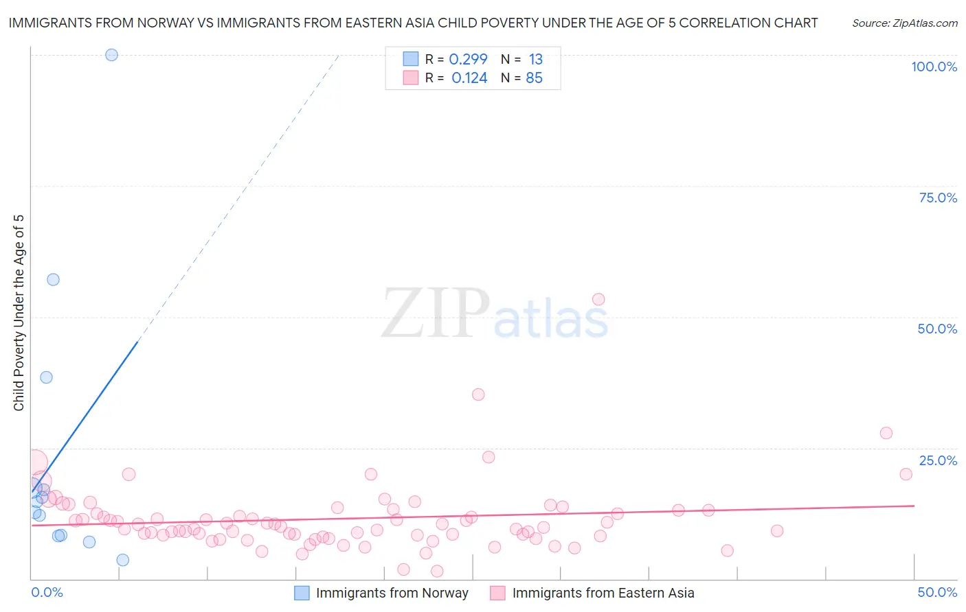 Immigrants from Norway vs Immigrants from Eastern Asia Child Poverty Under the Age of 5