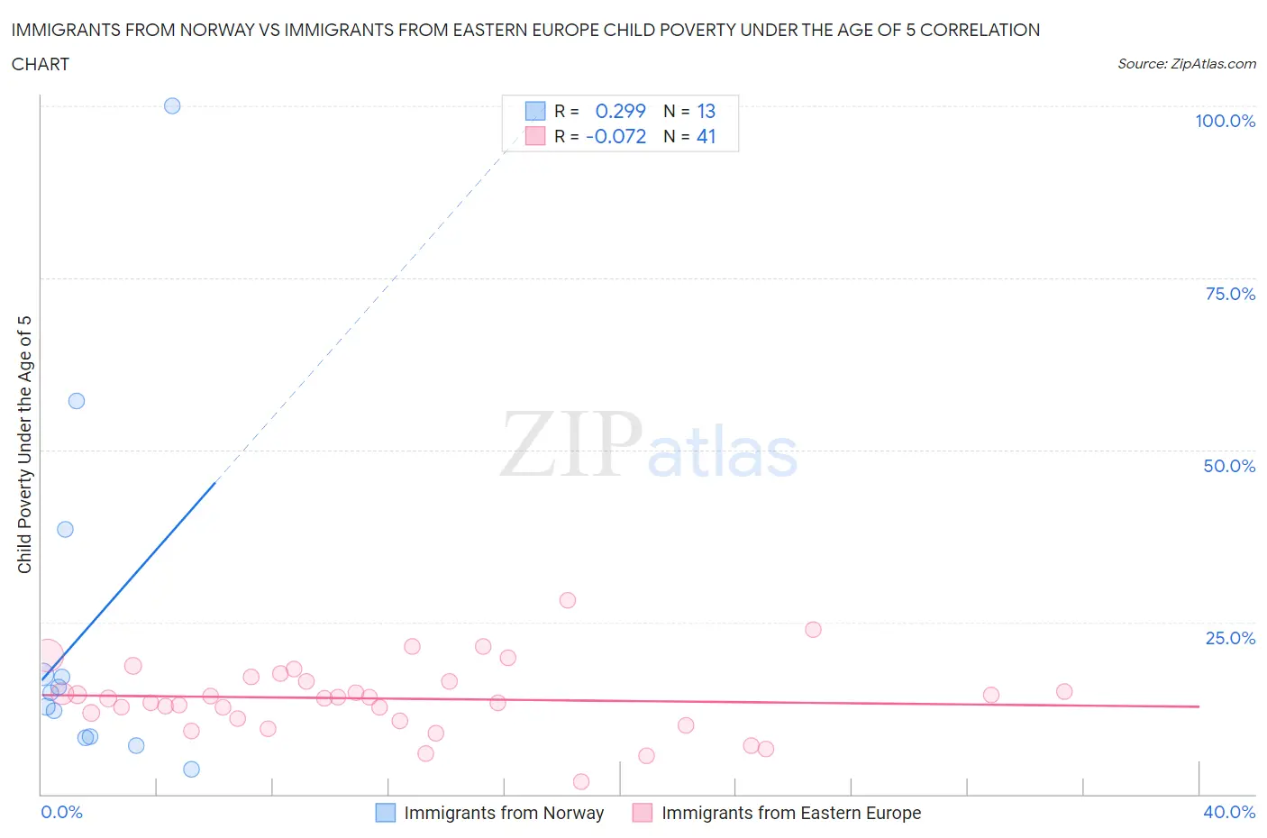 Immigrants from Norway vs Immigrants from Eastern Europe Child Poverty Under the Age of 5