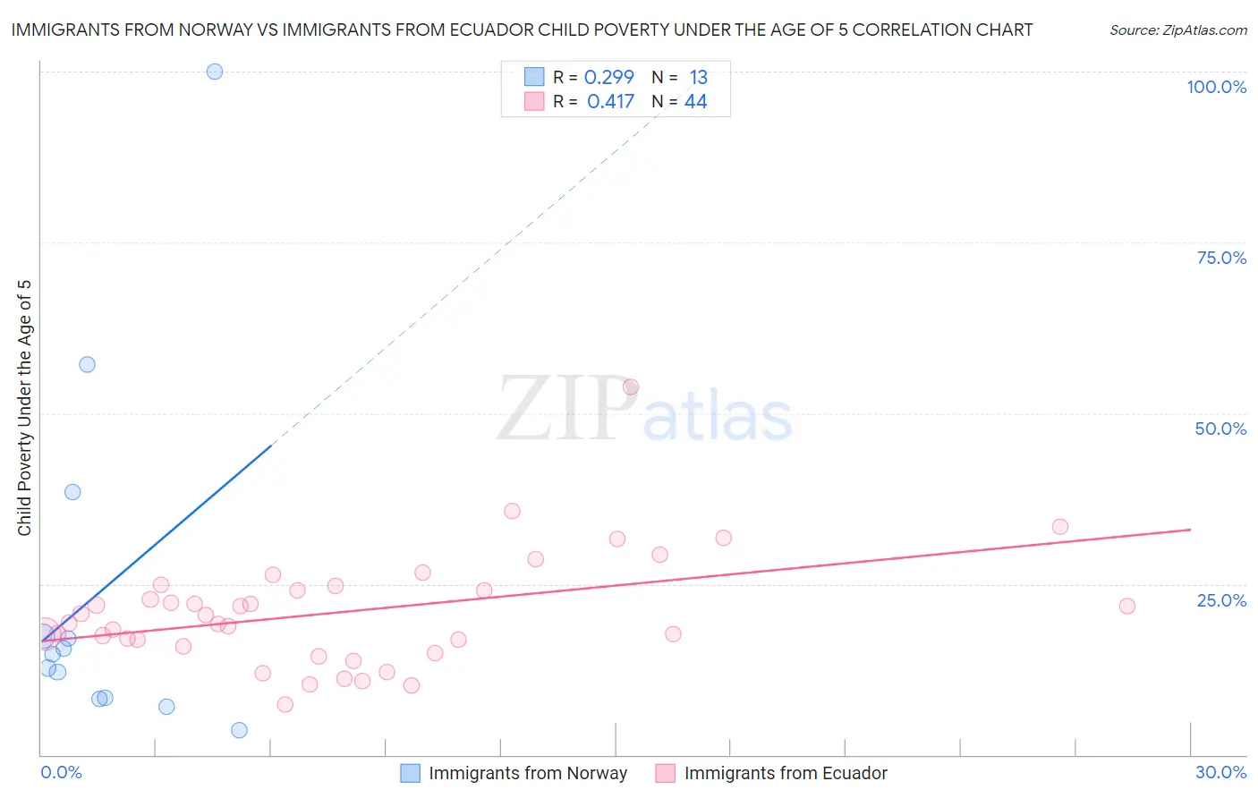 Immigrants from Norway vs Immigrants from Ecuador Child Poverty Under the Age of 5