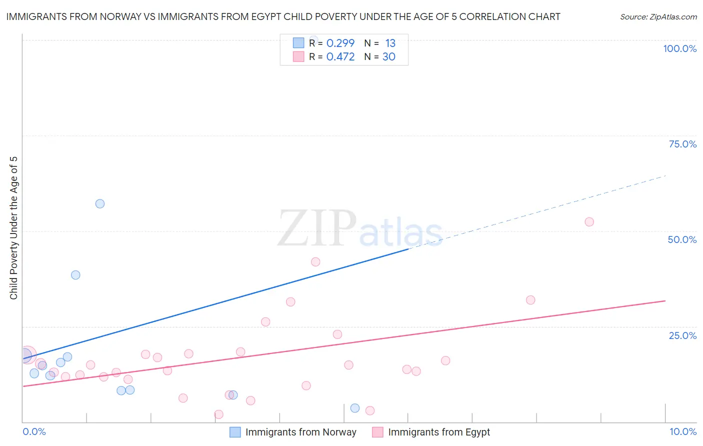 Immigrants from Norway vs Immigrants from Egypt Child Poverty Under the Age of 5