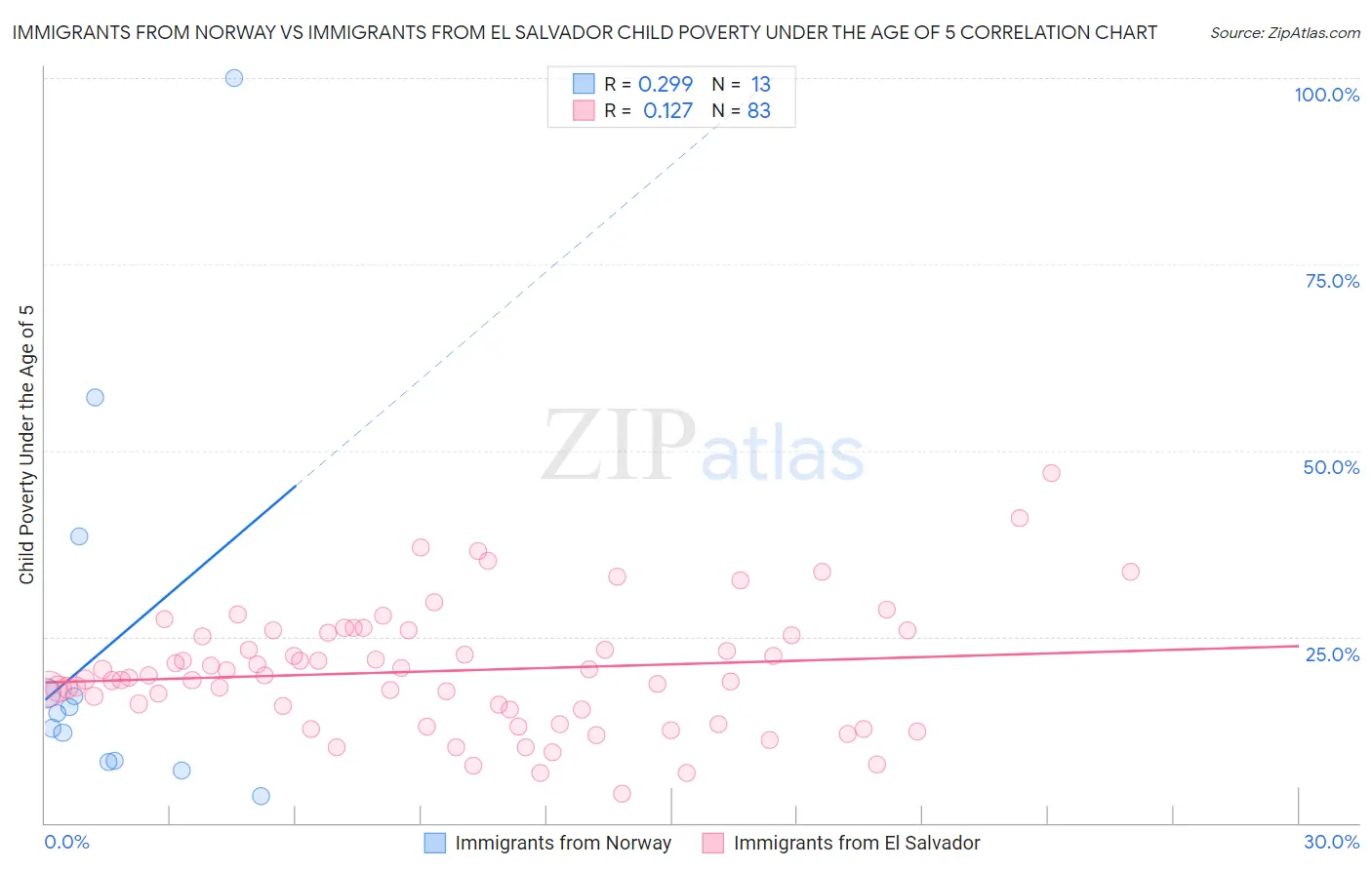 Immigrants from Norway vs Immigrants from El Salvador Child Poverty Under the Age of 5