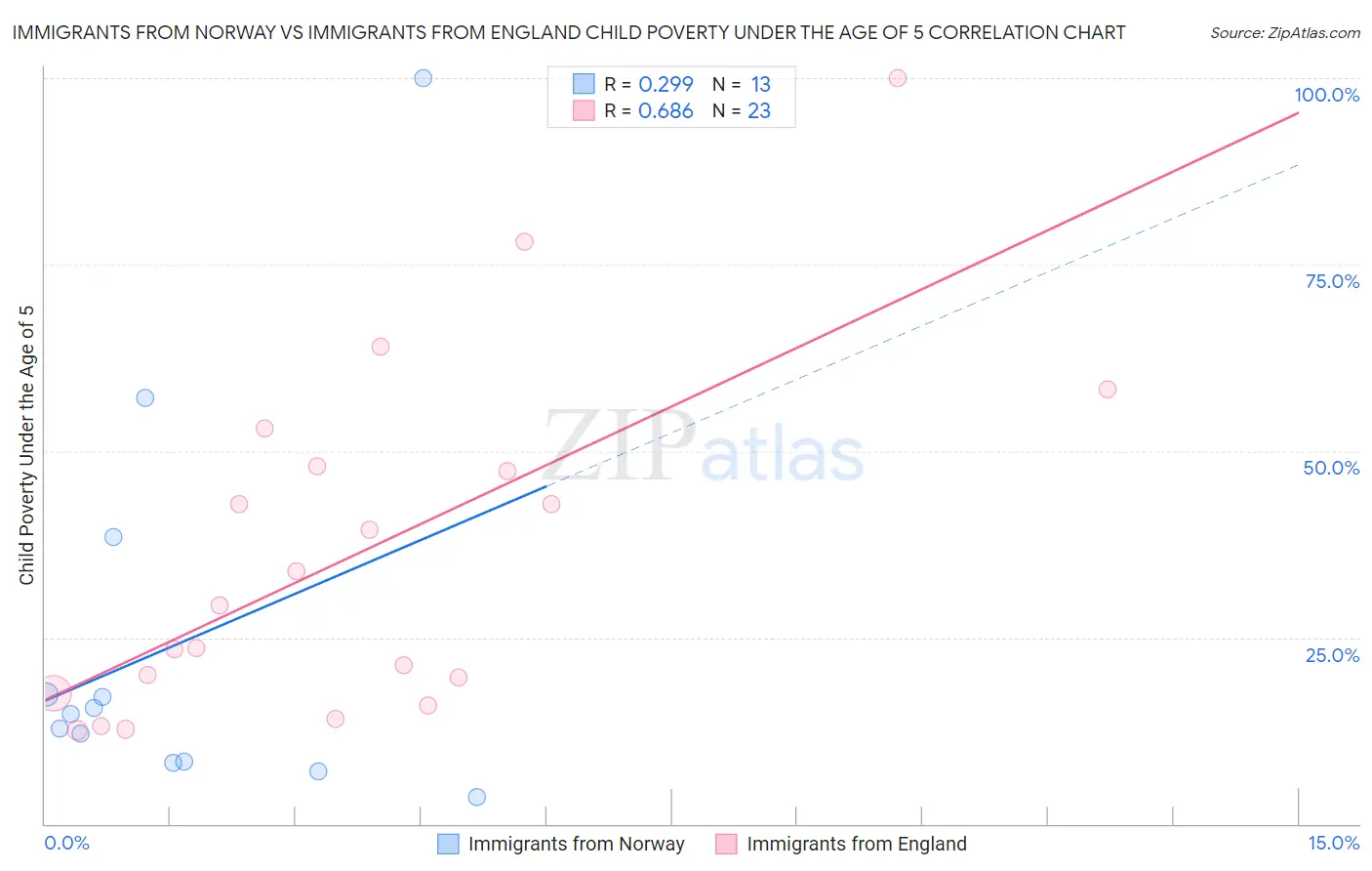 Immigrants from Norway vs Immigrants from England Child Poverty Under the Age of 5