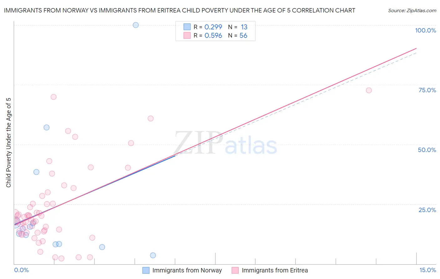 Immigrants from Norway vs Immigrants from Eritrea Child Poverty Under the Age of 5