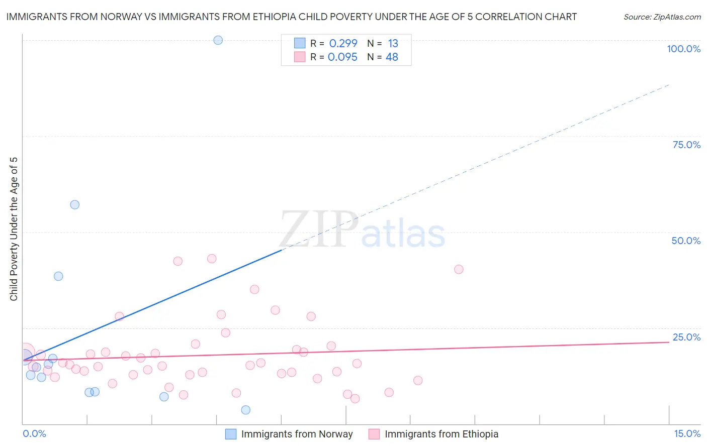 Immigrants from Norway vs Immigrants from Ethiopia Child Poverty Under the Age of 5
