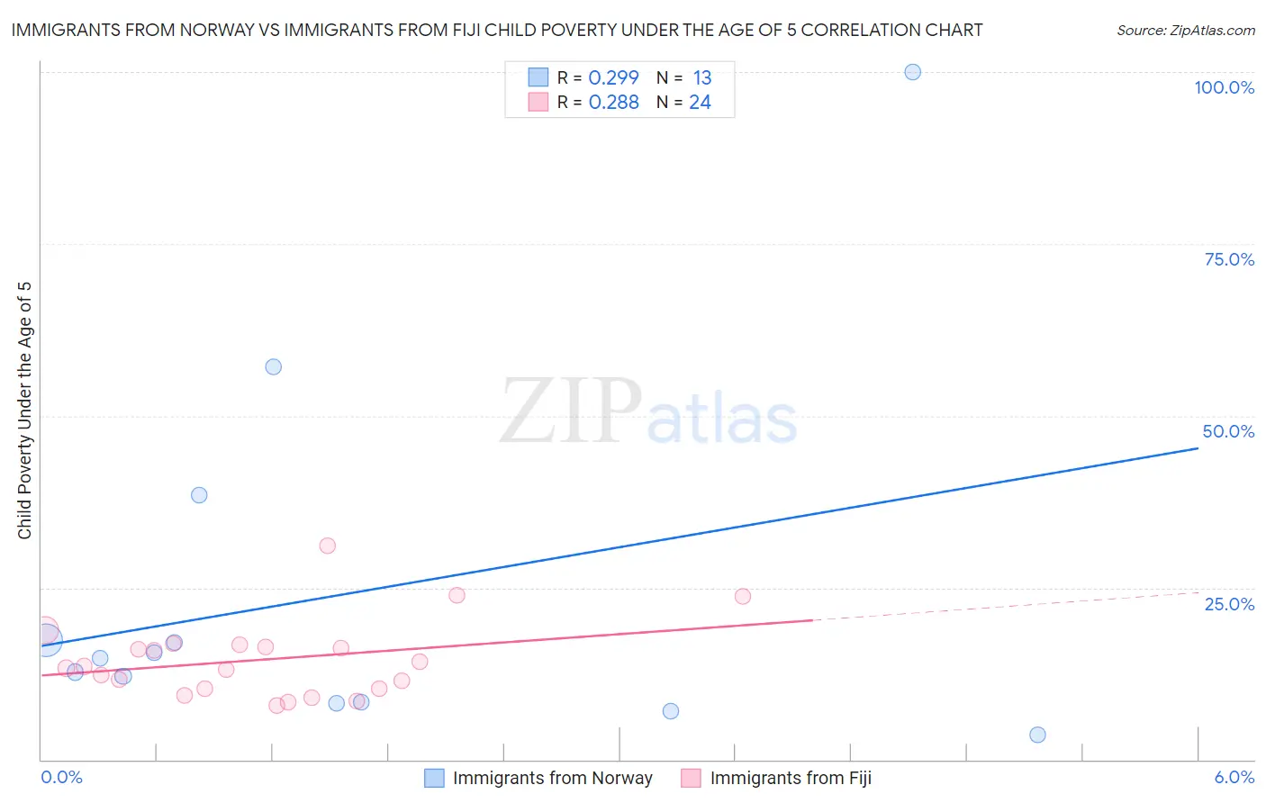 Immigrants from Norway vs Immigrants from Fiji Child Poverty Under the Age of 5
