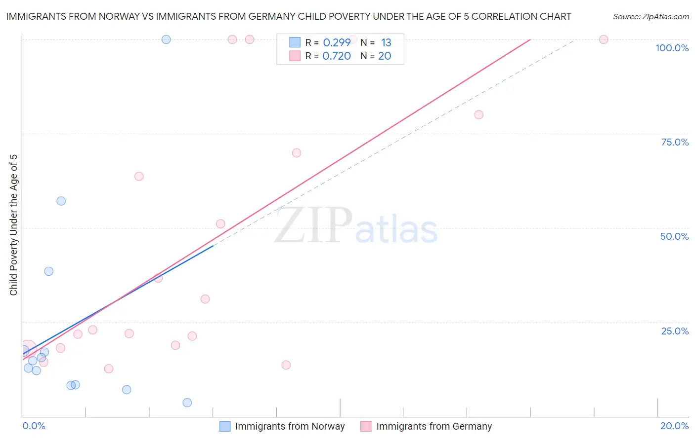 Immigrants from Norway vs Immigrants from Germany Child Poverty Under the Age of 5