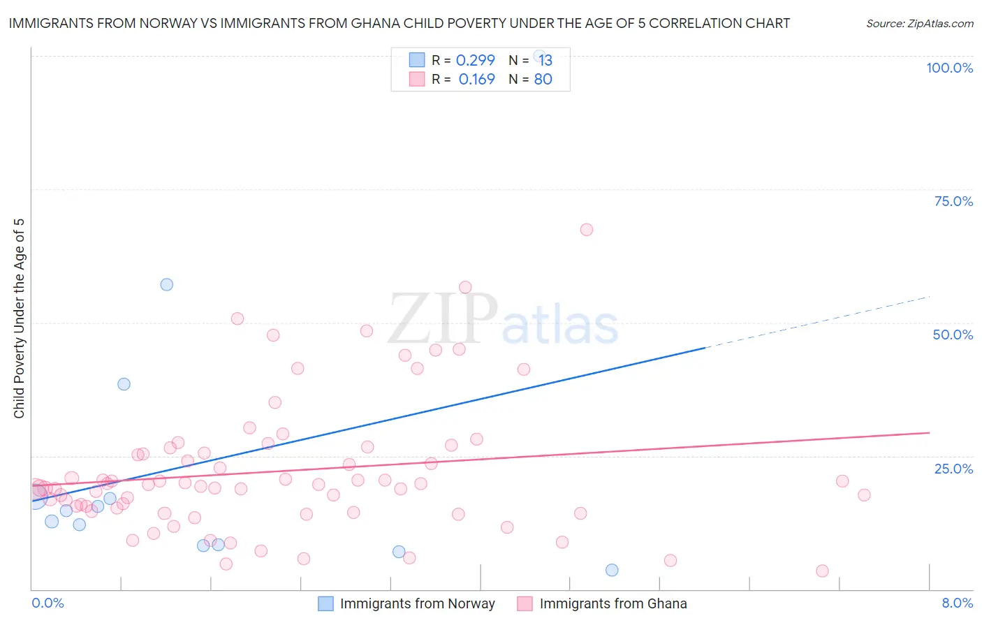 Immigrants from Norway vs Immigrants from Ghana Child Poverty Under the Age of 5
