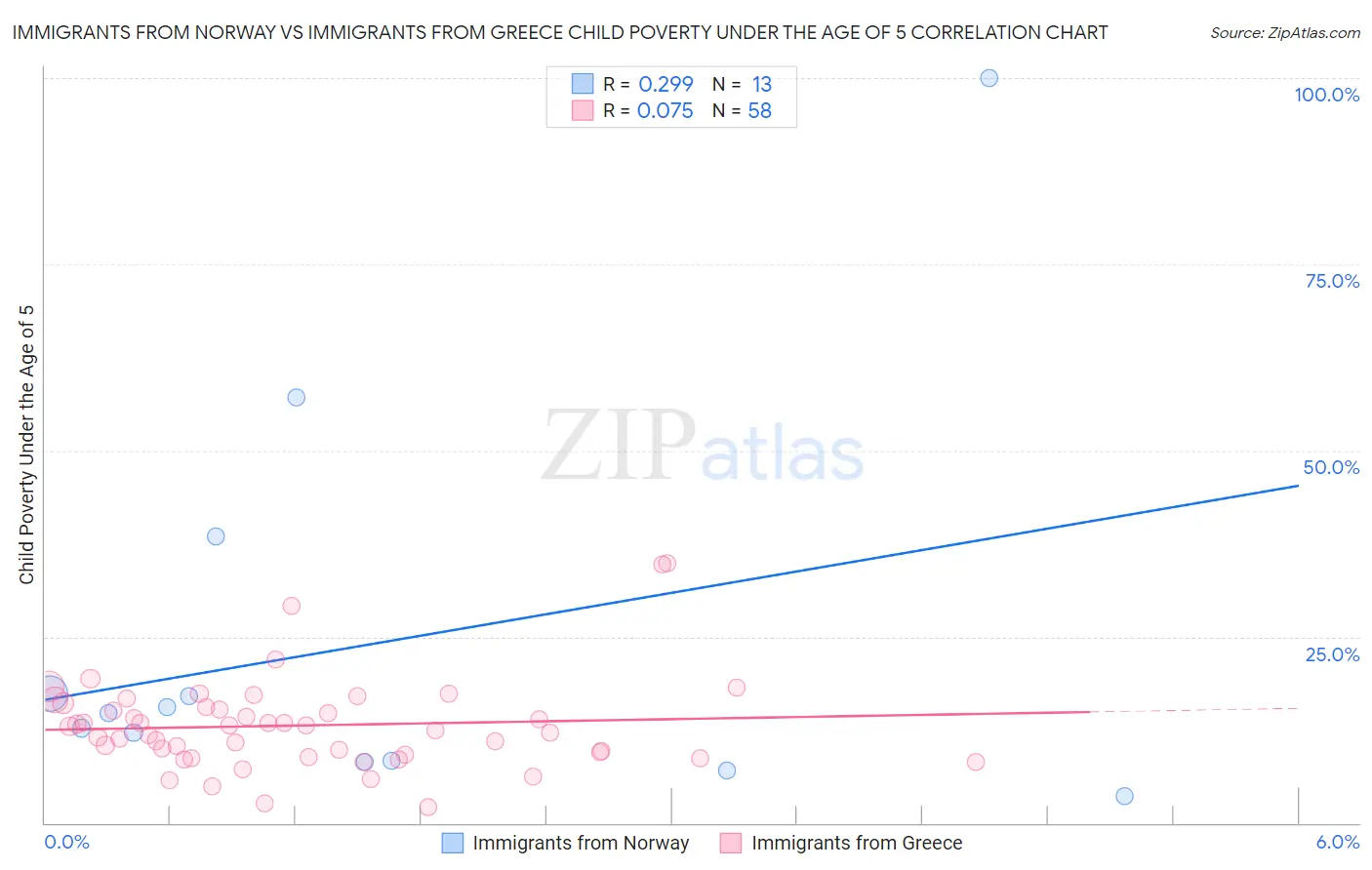 Immigrants from Norway vs Immigrants from Greece Child Poverty Under the Age of 5