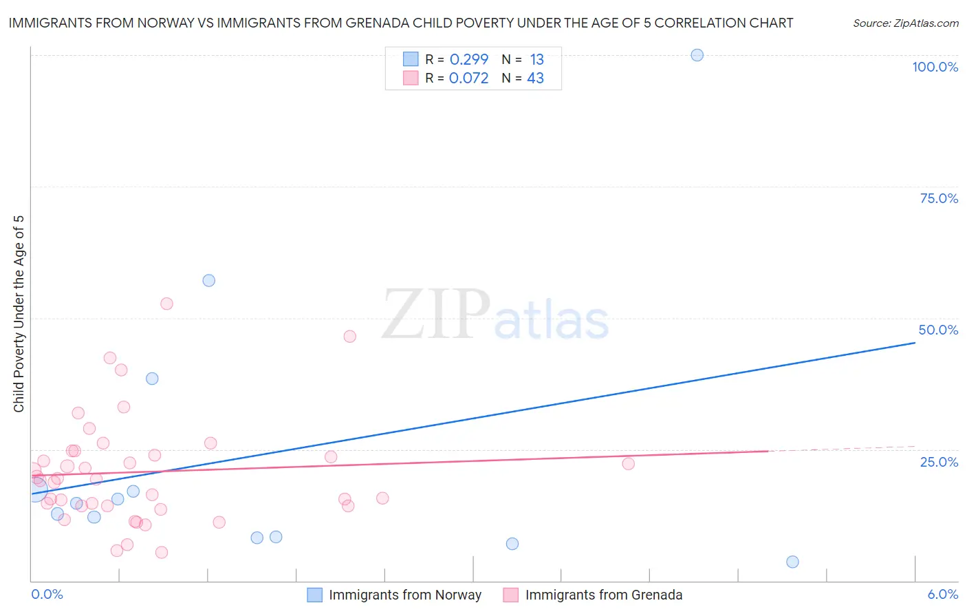 Immigrants from Norway vs Immigrants from Grenada Child Poverty Under the Age of 5