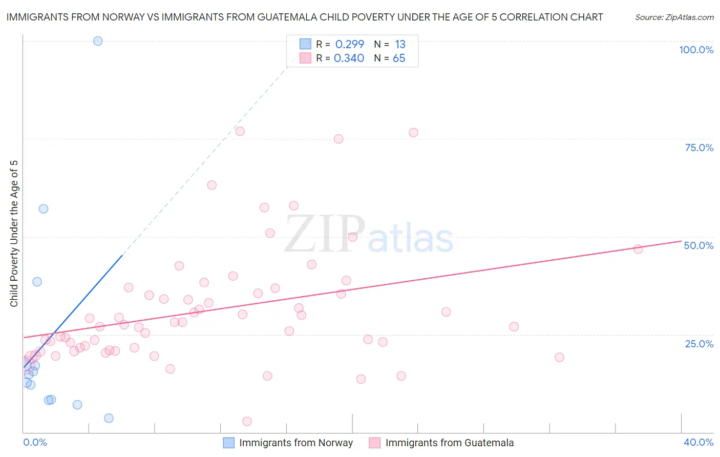 Immigrants from Norway vs Immigrants from Guatemala Child Poverty Under the Age of 5