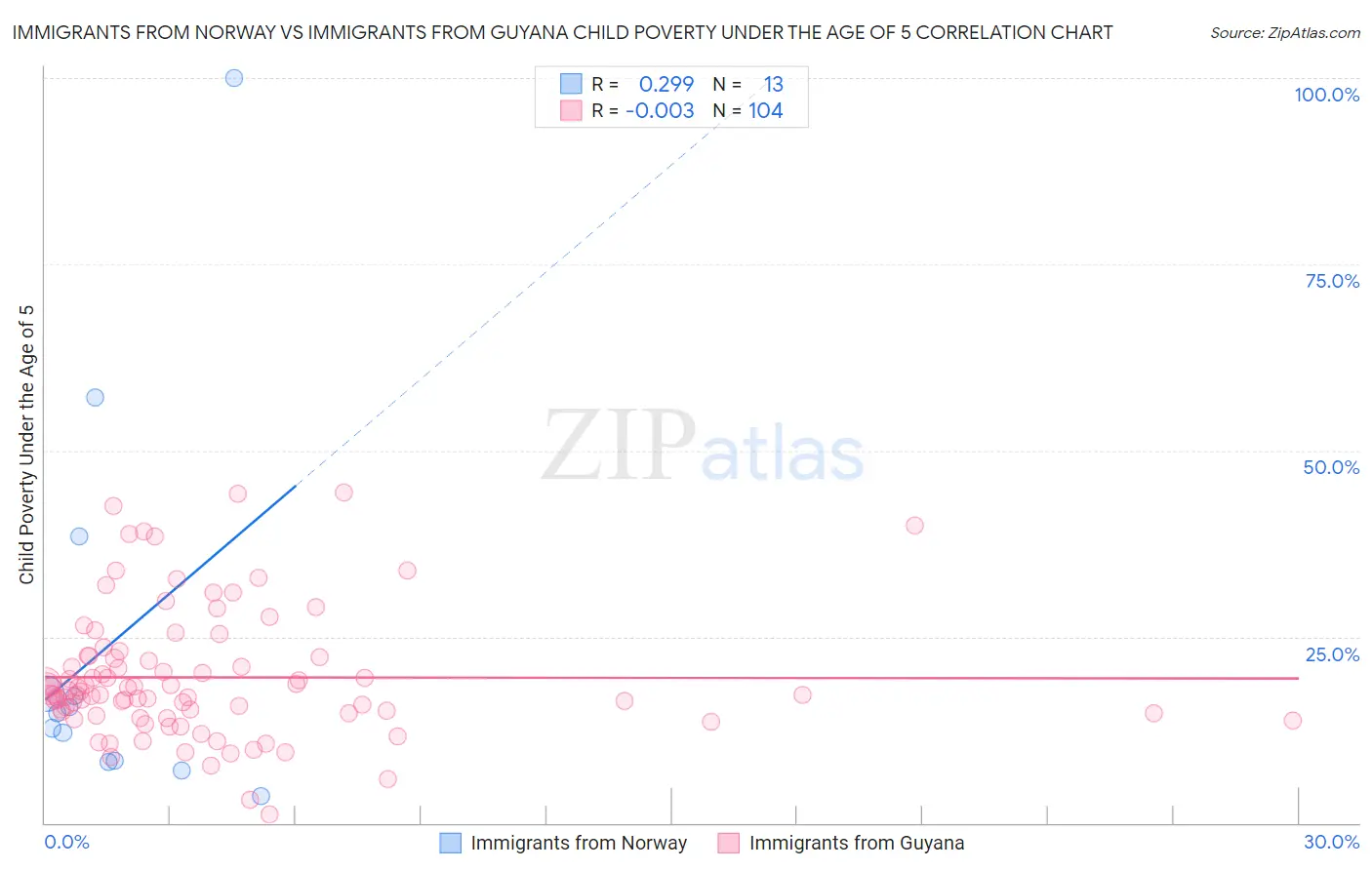 Immigrants from Norway vs Immigrants from Guyana Child Poverty Under the Age of 5