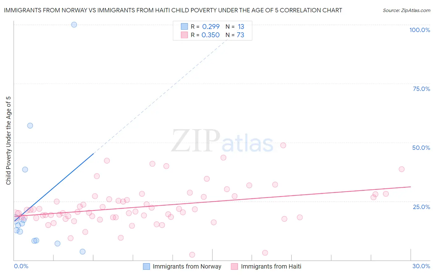 Immigrants from Norway vs Immigrants from Haiti Child Poverty Under the Age of 5