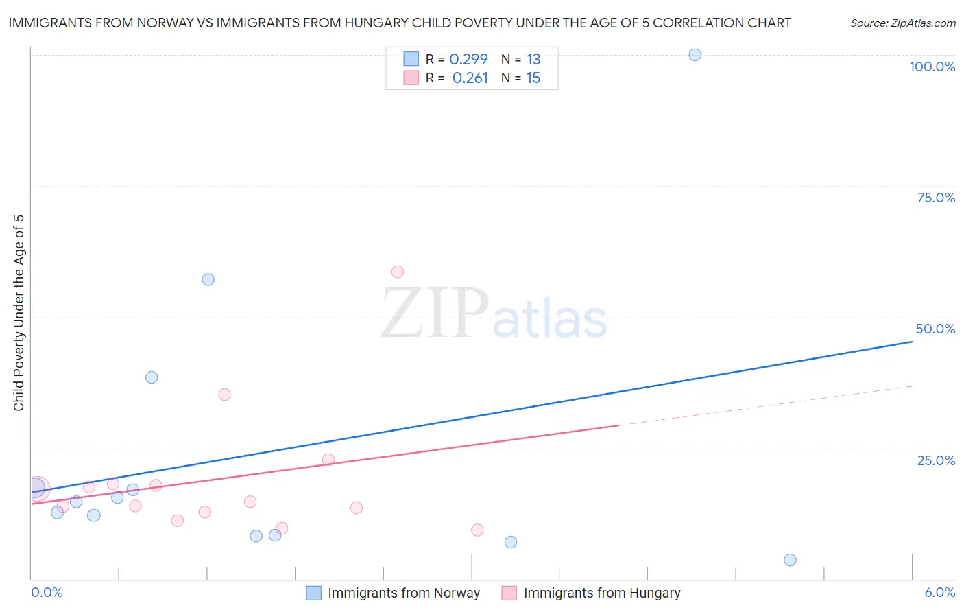 Immigrants from Norway vs Immigrants from Hungary Child Poverty Under the Age of 5