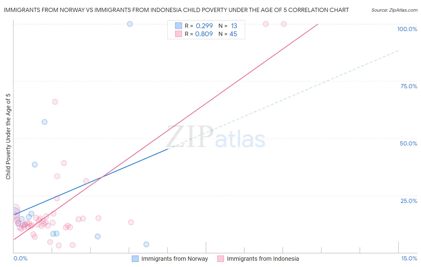 Immigrants from Norway vs Immigrants from Indonesia Child Poverty Under the Age of 5