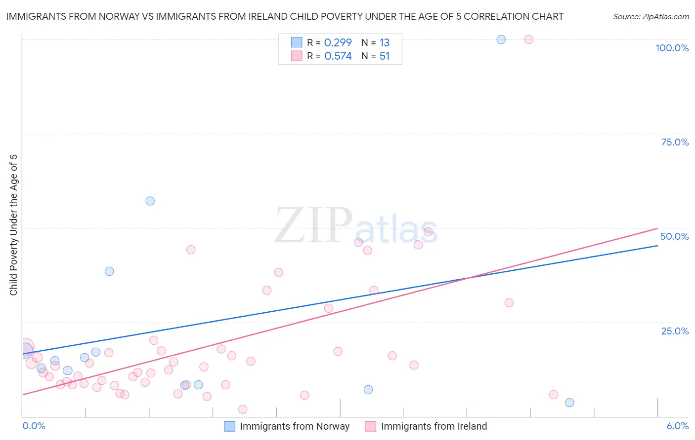 Immigrants from Norway vs Immigrants from Ireland Child Poverty Under the Age of 5