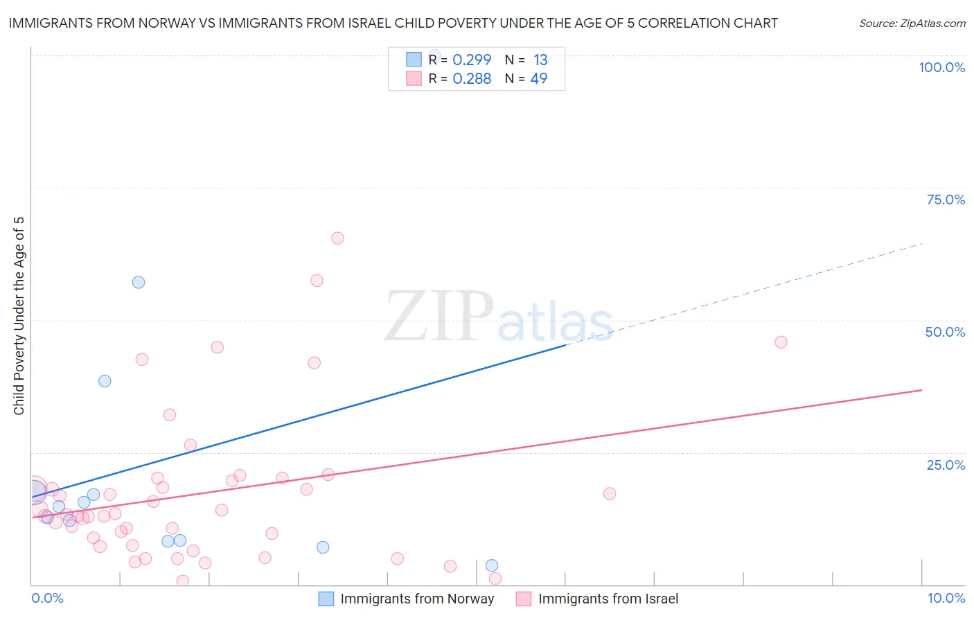 Immigrants from Norway vs Immigrants from Israel Child Poverty Under the Age of 5