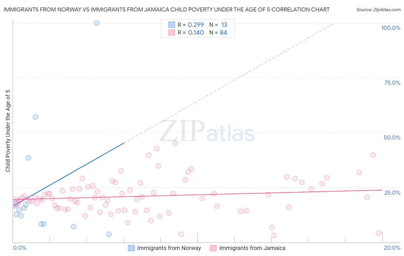 Immigrants from Norway vs Immigrants from Jamaica Child Poverty Under the Age of 5