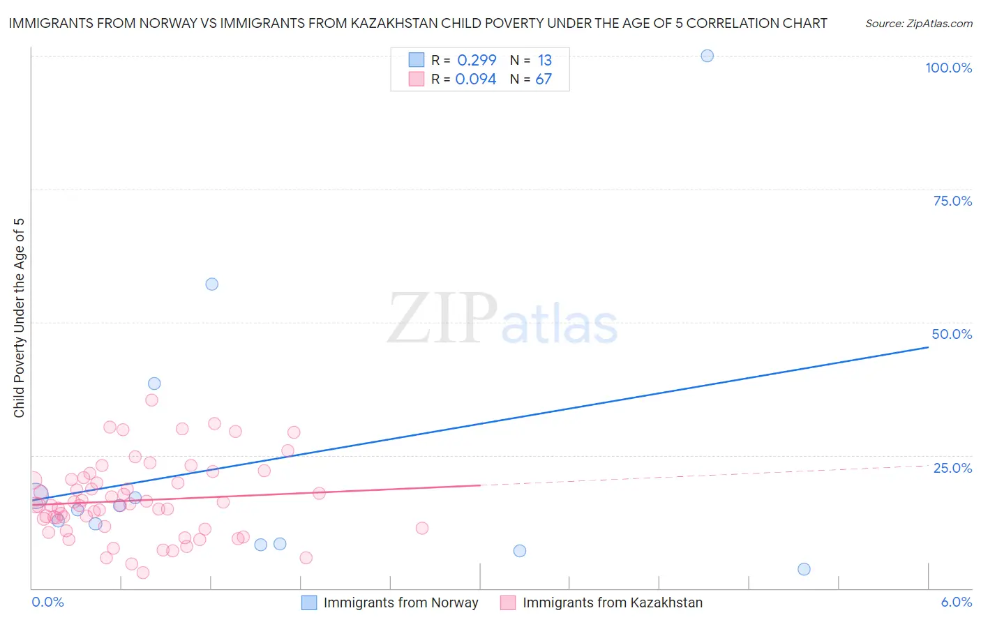 Immigrants from Norway vs Immigrants from Kazakhstan Child Poverty Under the Age of 5