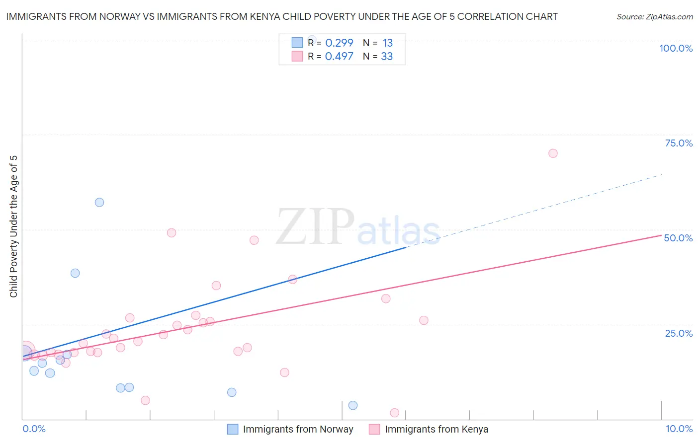 Immigrants from Norway vs Immigrants from Kenya Child Poverty Under the Age of 5
