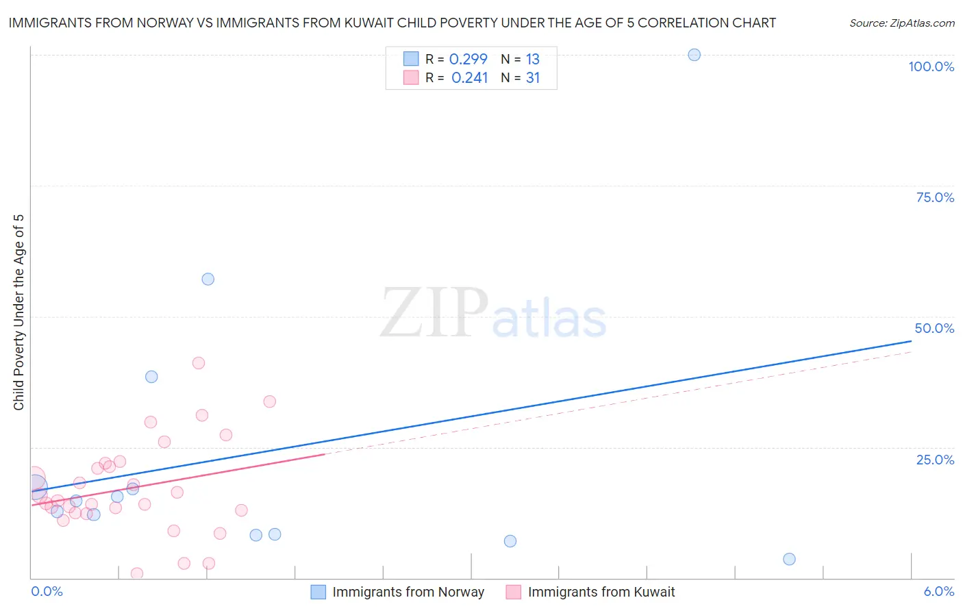 Immigrants from Norway vs Immigrants from Kuwait Child Poverty Under the Age of 5