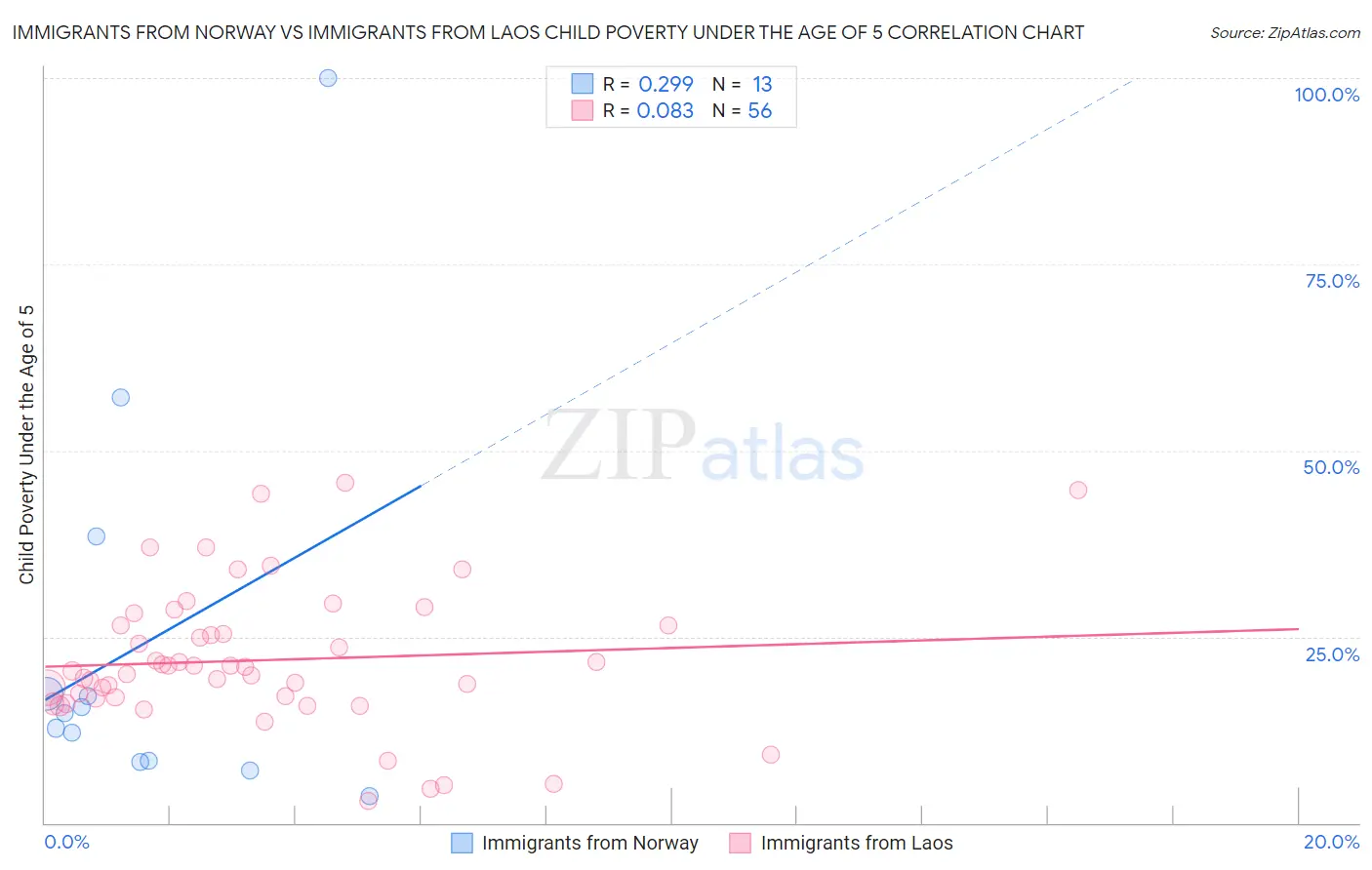 Immigrants from Norway vs Immigrants from Laos Child Poverty Under the Age of 5