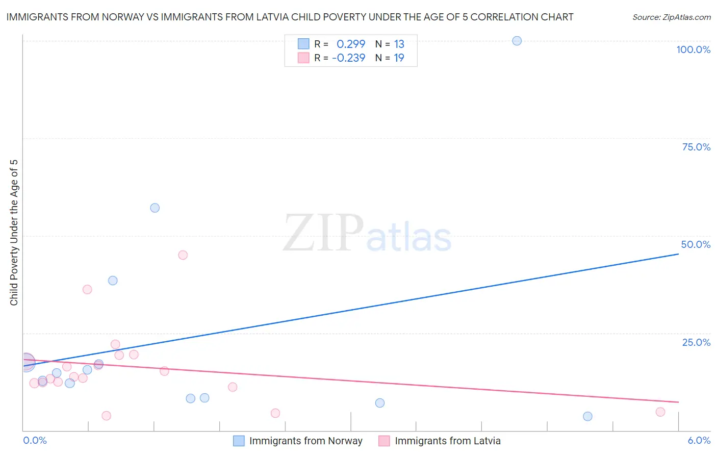 Immigrants from Norway vs Immigrants from Latvia Child Poverty Under the Age of 5