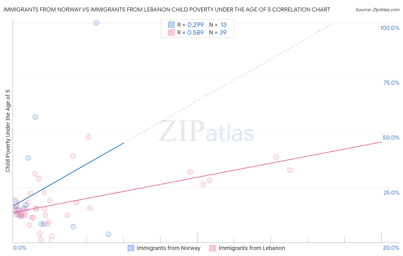 Immigrants from Norway vs Immigrants from Lebanon Child Poverty Under the Age of 5