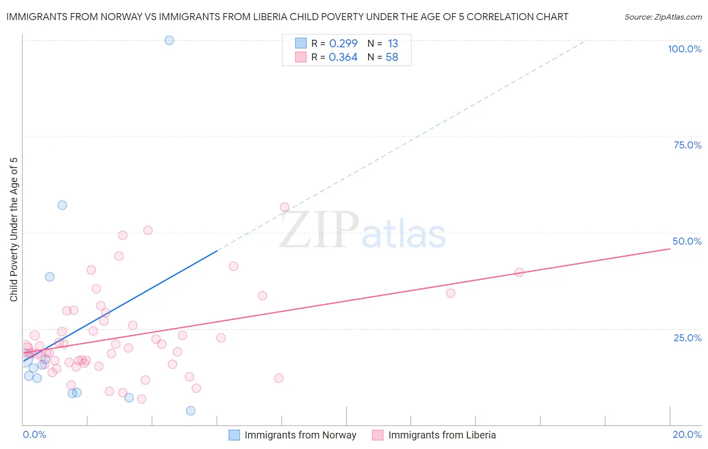 Immigrants from Norway vs Immigrants from Liberia Child Poverty Under the Age of 5