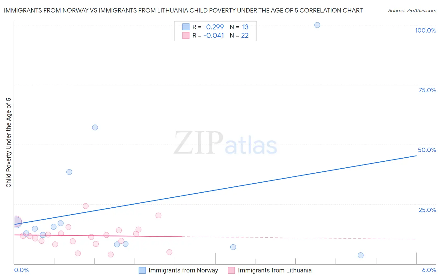 Immigrants from Norway vs Immigrants from Lithuania Child Poverty Under the Age of 5