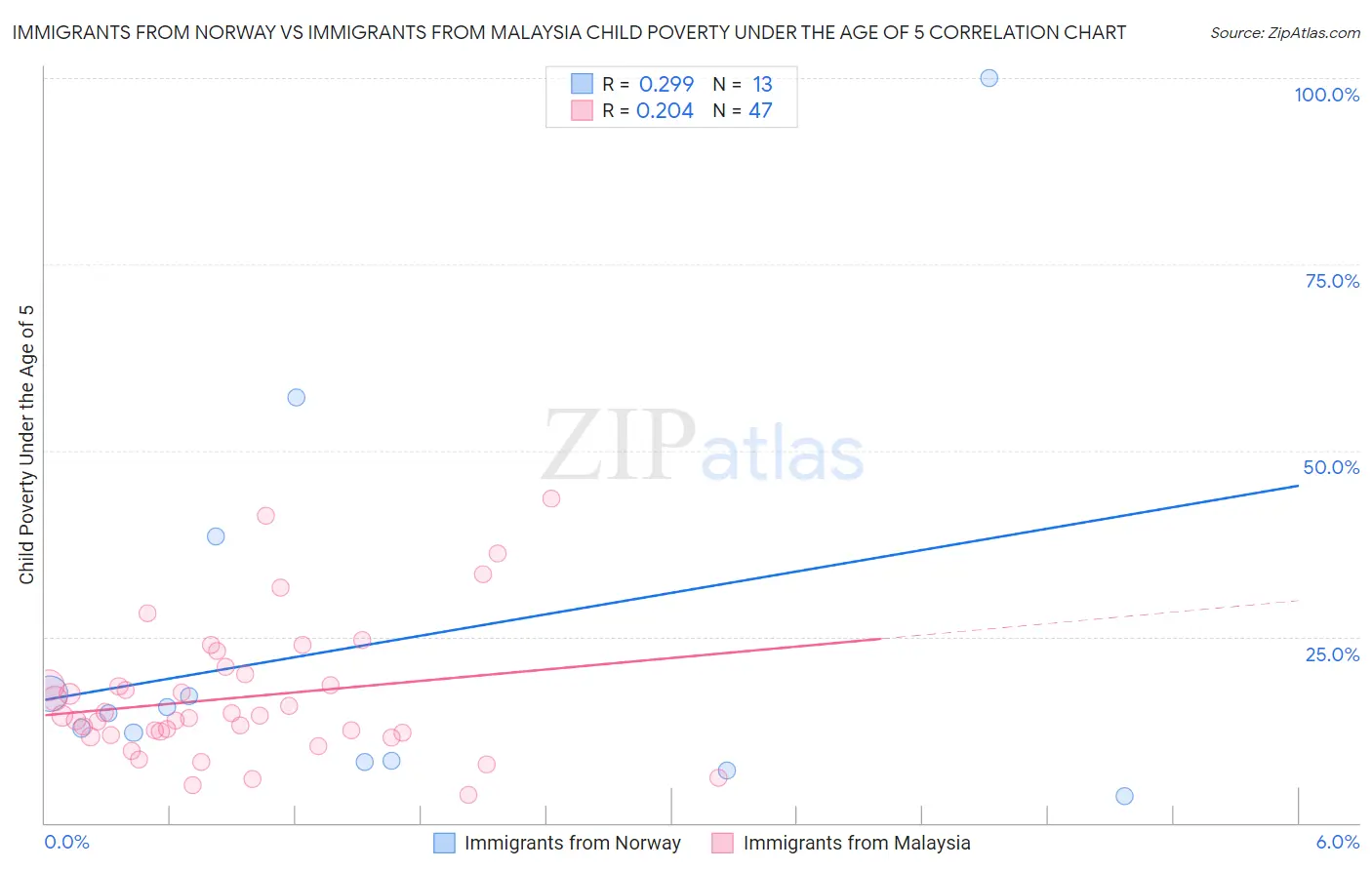 Immigrants from Norway vs Immigrants from Malaysia Child Poverty Under the Age of 5