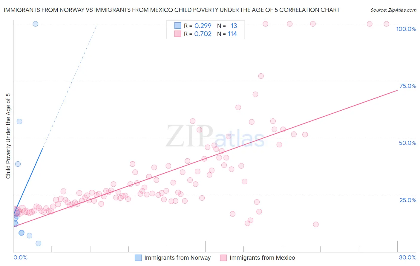 Immigrants from Norway vs Immigrants from Mexico Child Poverty Under the Age of 5