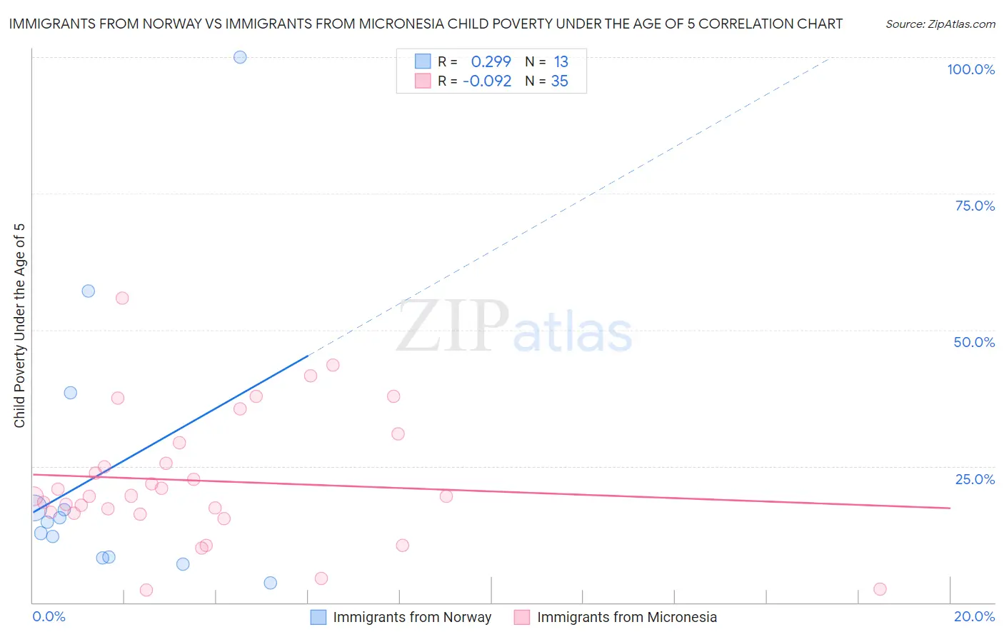 Immigrants from Norway vs Immigrants from Micronesia Child Poverty Under the Age of 5