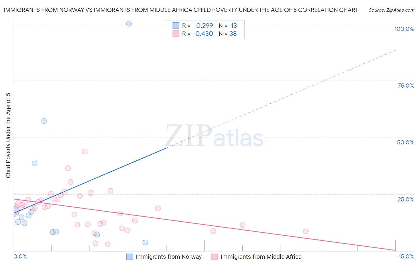 Immigrants from Norway vs Immigrants from Middle Africa Child Poverty Under the Age of 5