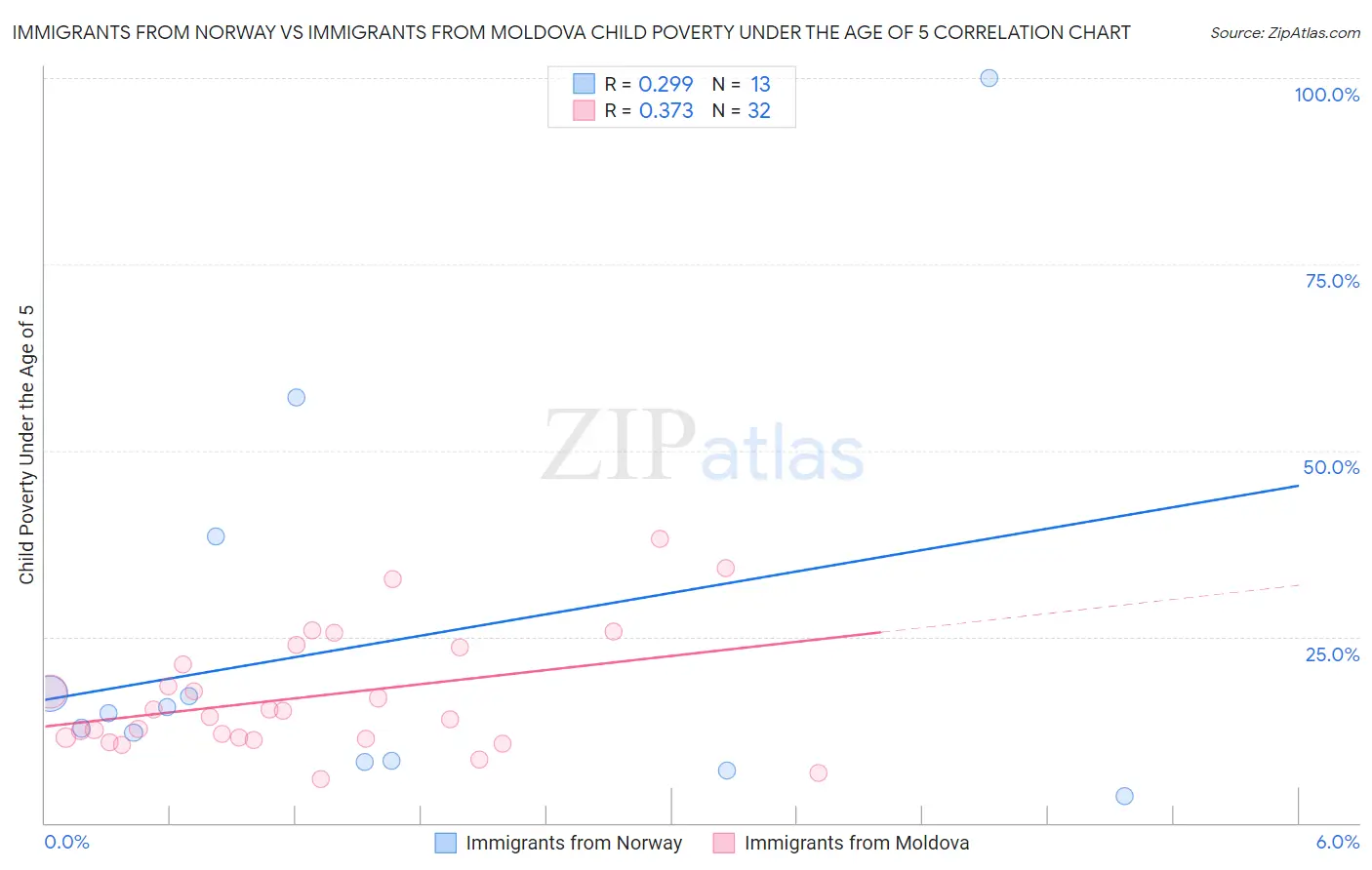 Immigrants from Norway vs Immigrants from Moldova Child Poverty Under the Age of 5