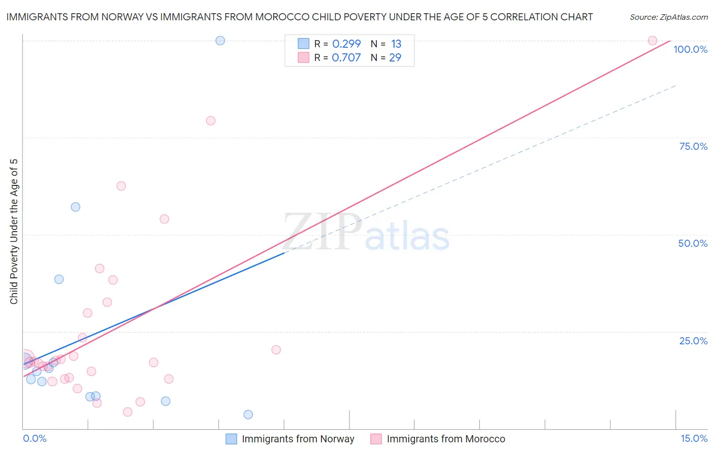 Immigrants from Norway vs Immigrants from Morocco Child Poverty Under the Age of 5