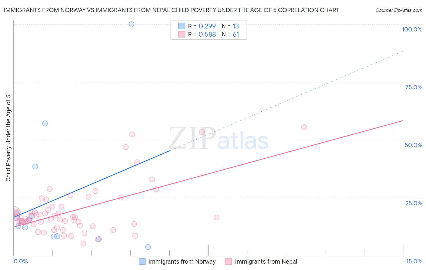 Immigrants from Norway vs Immigrants from Nepal Child Poverty Under the Age of 5